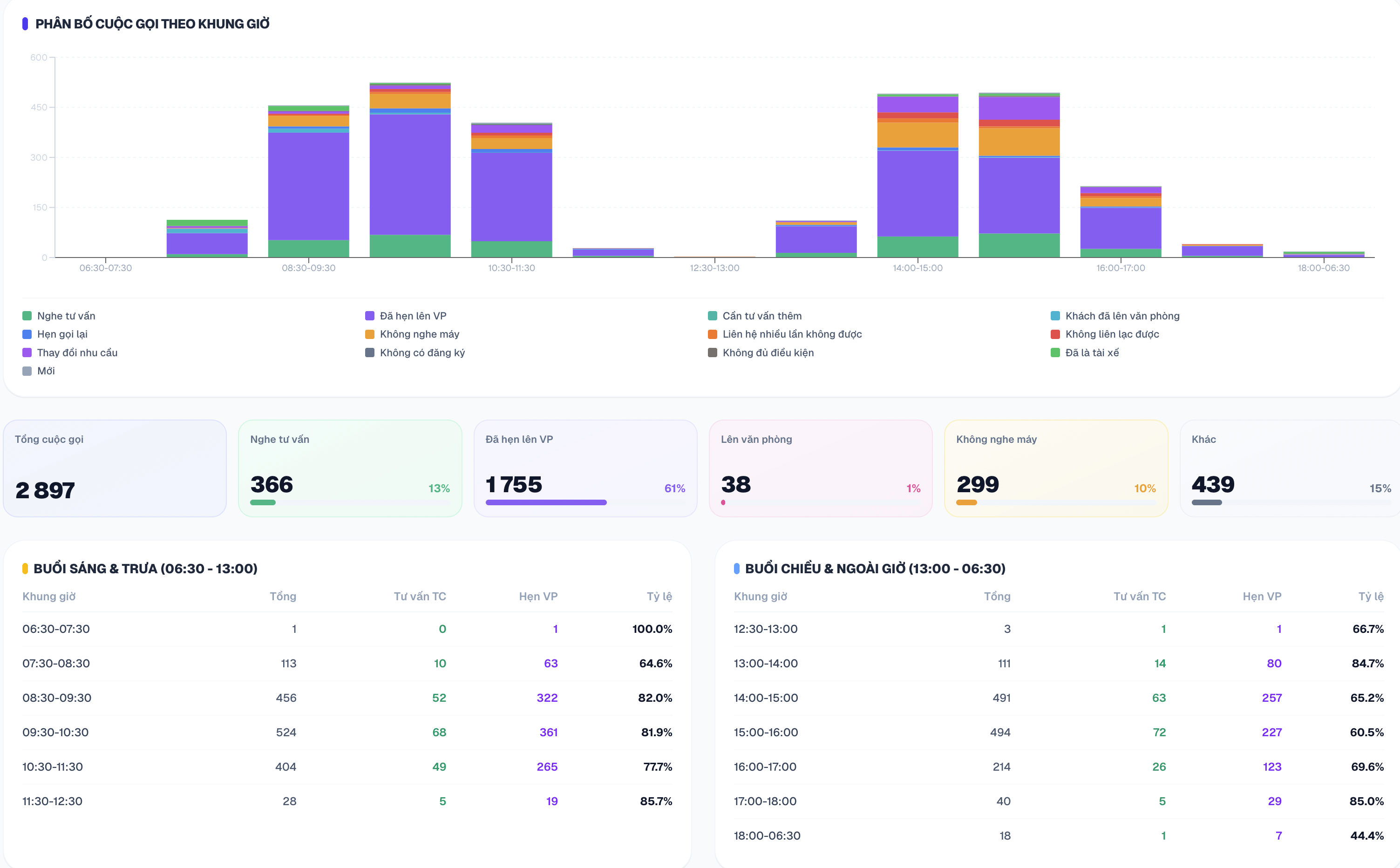 Call distribution by time slot with answer and consultation rates