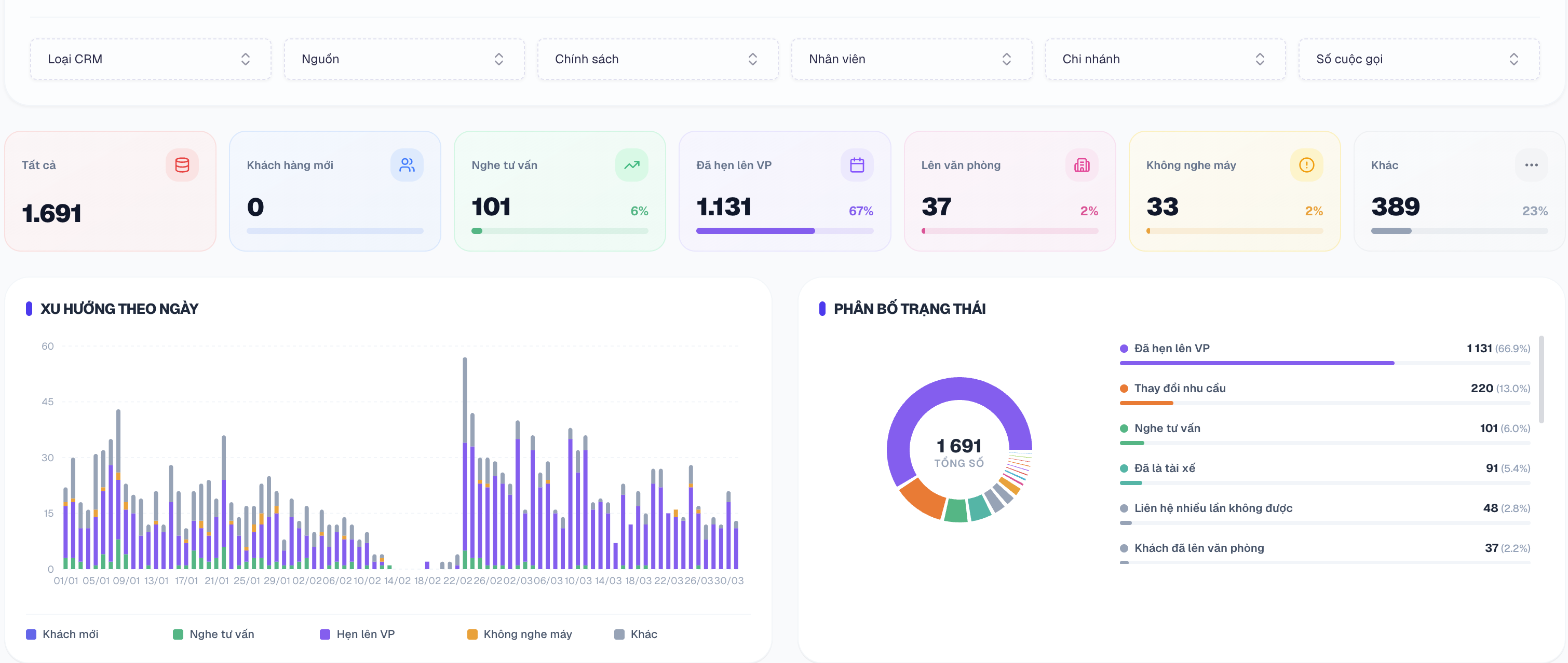 Internal performance dashboard showing lead status distribution and daily trend