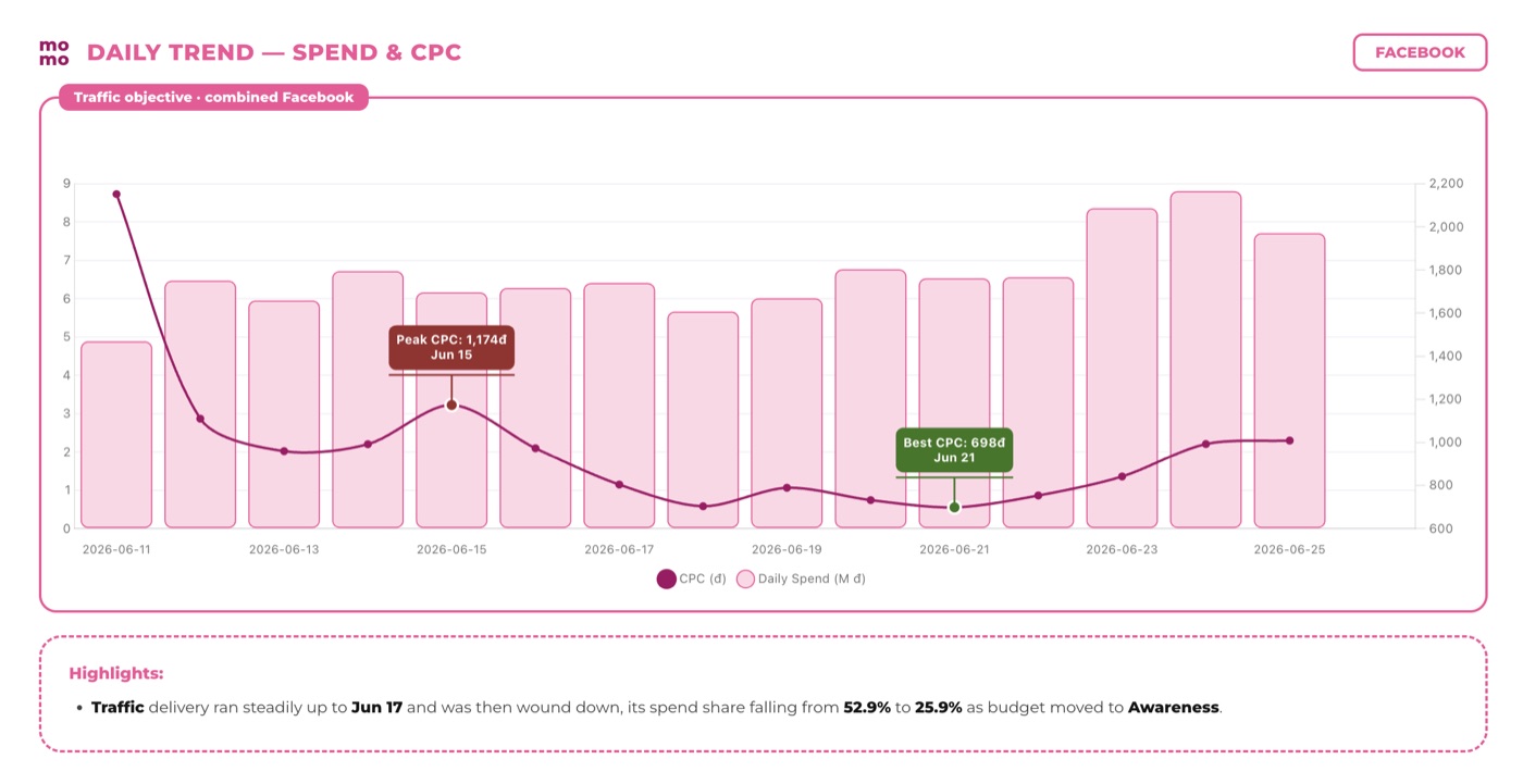AI-generated report — daily spend and CPC trend